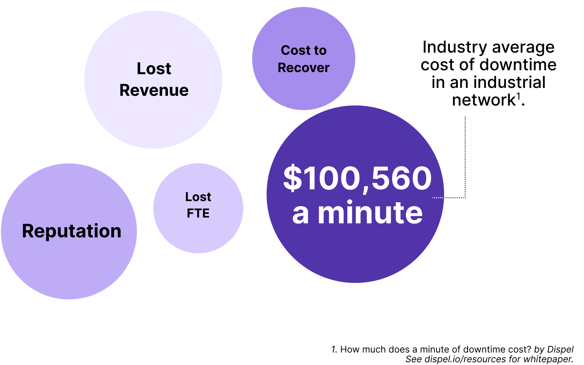 How much does 1 minute of downtime cost you?
